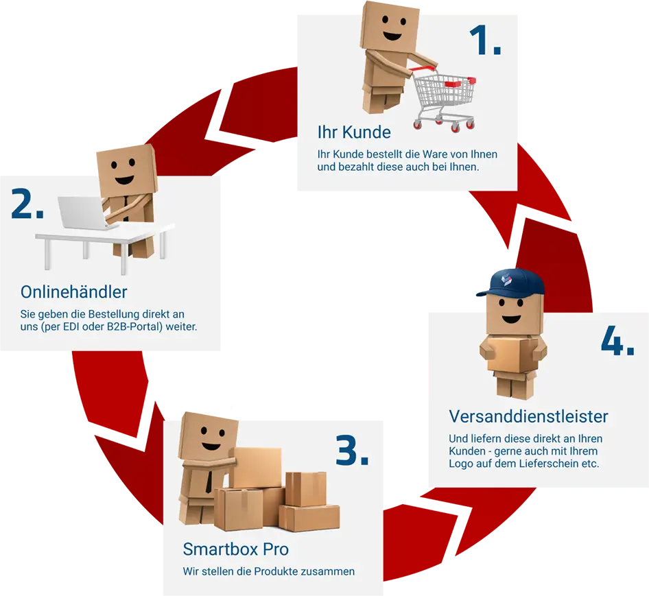 Vierschrittige Ablaufgrafik zum Thema Dropshipping