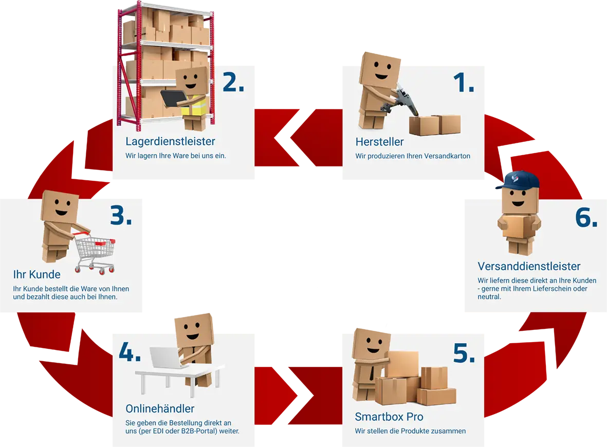 Sechsschrittige Ablaufgrafik zum Thema Fulfillment